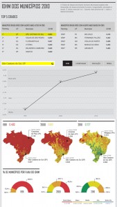 Ranking de IDH das cidades do ABC, São Caetano lidera o ranking de IDH nacional