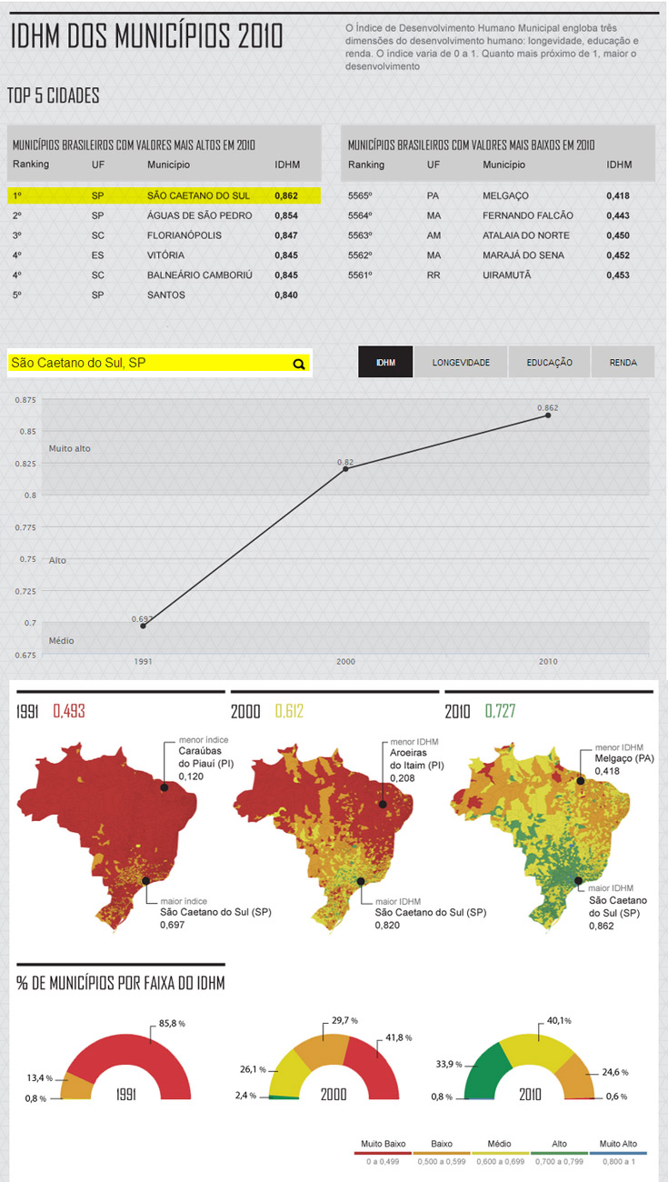 Ranking de IDH das cidades do ABC, São Caetano lidera o ranking de IDH nacional